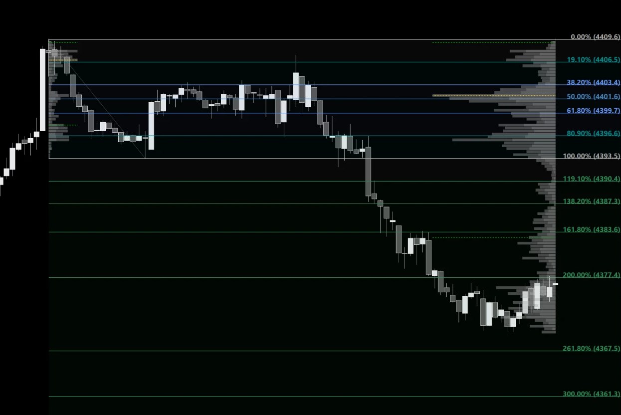 A PowerFib drawing on a gold futures chart: the fib levels from 0% to 361.8%, a fixed volume profile on the swing between the 0% and 100% anchors, and a developing volume profile on the right built from the 100% point to the current bar, each with its point of control and value area.